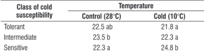 table 7. Means comparison among classes of cold susceptibility for palmitic  acid content in each temperature treatment.