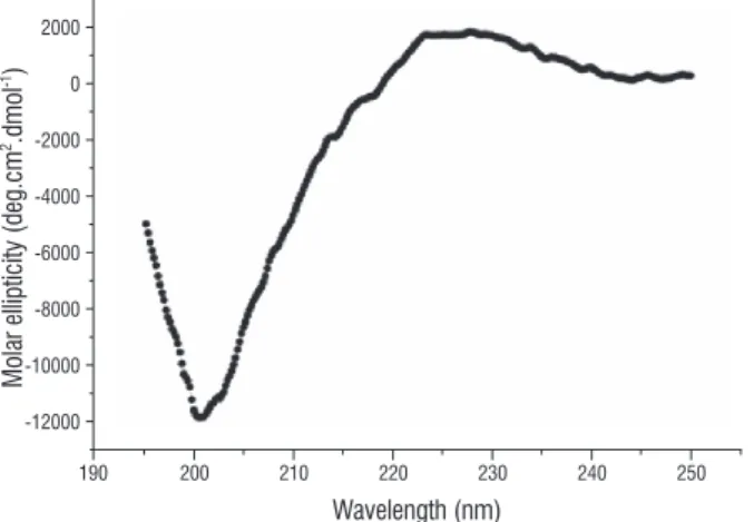 figure 5. Far-UV CD spectrum of the ICTI. The deconvoluted spectrum results  in a predominance of β-strand (40.4%) and unordered secondary structure  (33%) presenting a low content of α-helix structure (6.7%).