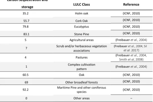 Table 1 presents all the carbon values for each class, in contrast to the  InVEST  user’s  guide  recommendations,  there  is  no  representation  by  pool,  since  the  ICNF  (2010)  report  has  no  such  detailed  information