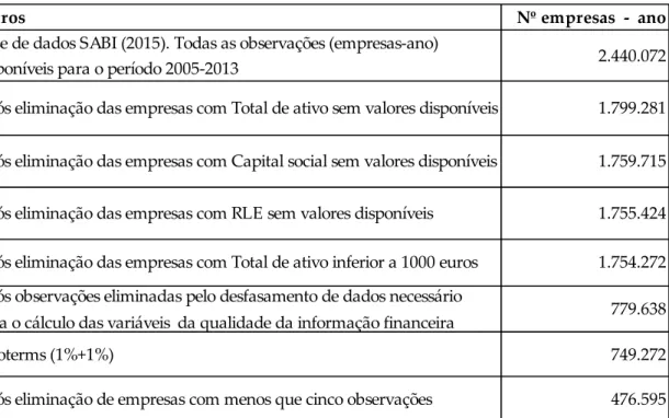 Tabela 2: Seleção da amostra através do tipo de setor 