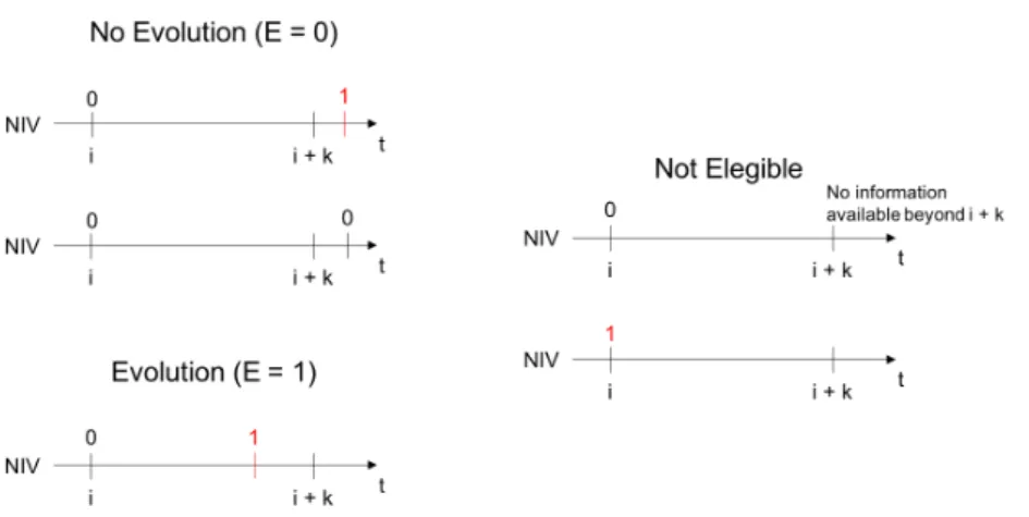 Figure 2.7 illustrates the possible cases for the creation of the Evolution class (E)