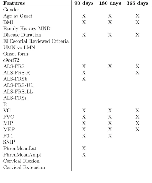 Table 3.3: Selected Features by the Feature Selection Ensemble for each time window.