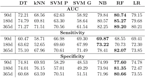 Table 3.4: Proportion of Missing Data before and after Last Observation Carried Forward (LOCF) imputation.