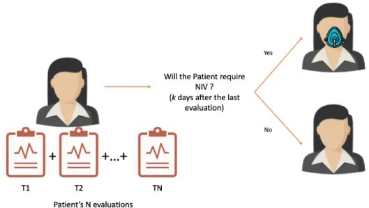 Figure 3.3: Problem Formulation: Given a set of N consecutive patient evaluations, can we predict the need for Non-Invasive Ventilation (NIV) k days after the last evaluation?
