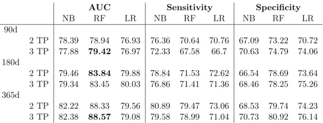 Table 3.10: AUC, Sensitivity and Specificity results for the prognostic models using 2 and 3 time points (TP) for each time windows of k=90,180,365 days