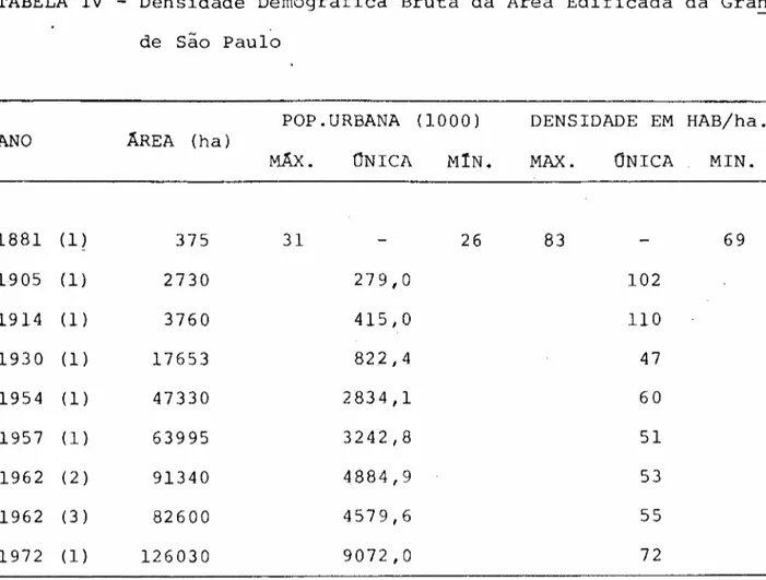 TABELA IV - Densidade Demográfica Bruta da Área Edificada da Gran de S~o Paulo
