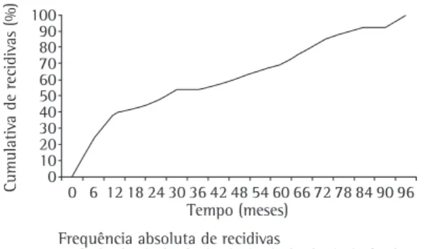 Figura  1  -  Frequência  de  recidivas  de  acordo  com    o 