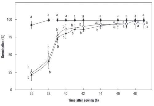 figure 1. Time course of germination percentage of maize seeds soaked in distilled water ( ) or H 2 O 2  solutions at 100 mM ( ) or 500 mM ( )