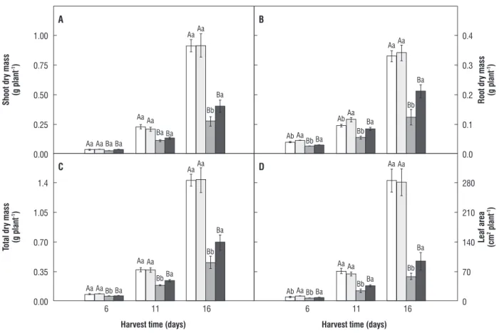 figure 4. Shoot (A), root (B), total (C) dry masses and leaf area (D) of maize plants