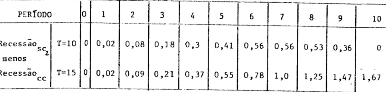 Tabela  5  - Recessão  Adicional  Devido  à  Ausência  de  ------------'--------------- cred~qi_LirJª_de_C1~(Úl=cl)    -PERIoDO  o  1  '-4  5  6  7  8  9  0,3  0,41  0,56  0,56  0,53  0,36 Recessao T=10 O 0,02  0,08  0,18  se,  menos  0,37  0,55  0,78  1,0