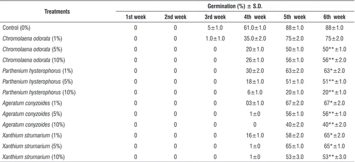 table 3. Effects of leaf leachates of some weeds plants on seed germination of C. asiatica.