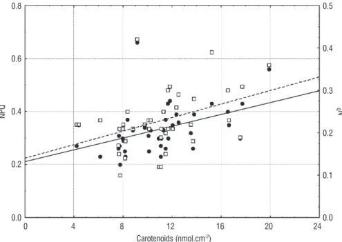 figure 3. Pearson’s correlation between nonphotochemical quenchings (qN and NPQ) and carotenoids