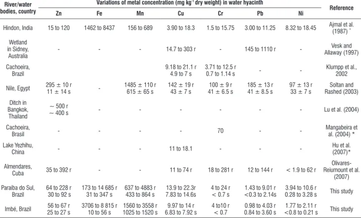 table 4. Metal concentration (mg kg-1 dry weight) in water hyacinth from some river/water bodies of the world