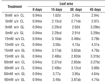 table 2. Average root dry mass accumulation (mg) in Anthurium andraeanum  cv. Eidibel plantlets at the 0, 15  th , 30  th  and 45  th  days of acclimatization in  vitro, in media culture with 0, 15 and 60 mM sucrose, under (u/v) or without  (w/v) flasks ve