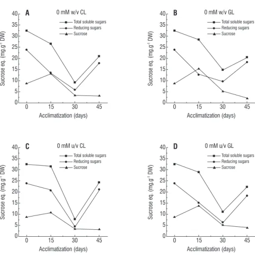 figure 1. Total soluble sugars, reducing sugars and sucrose content variation, in Anthurium andraeanum cv