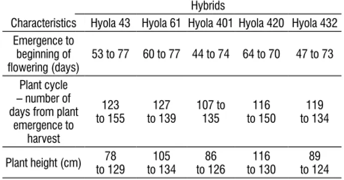 table 1. The most important characteristics of the hybrids used in experiment