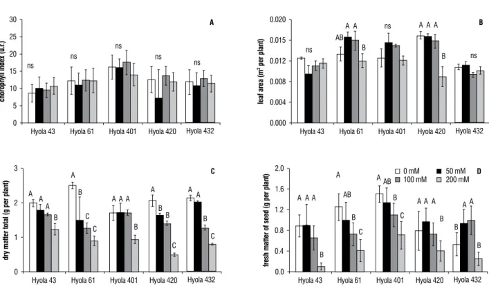 Figure 1. Chlorophyll content expressed as the “chlorophyll index” (a), leaf area in m 2  per plant (b), total dry matter in g of dry matter per plant (c) and seed  yield in g of fresh matter per plant (d) in different hybrids of canola subject to salt tre