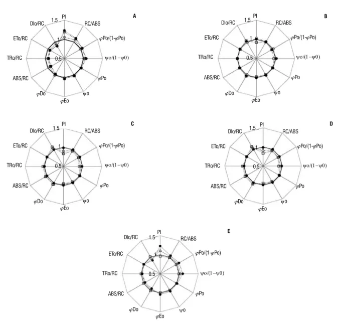 Figure 3. Derivation of the JIP-test parameters from Chl fluorescence induction curves for different canola hybrids (a) hyola 43, (b) hyola 61, (c) hyola 401, (d)  hyola 420, (e) hyola 432, subject to salt treatment relative to control (0 mM).