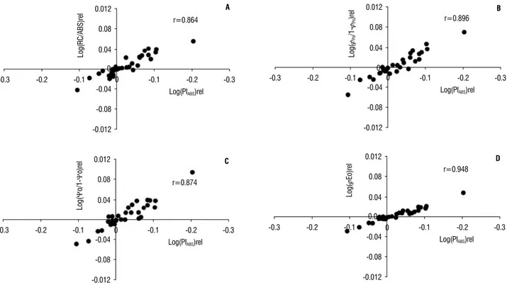 Figure 4. Correlation  for  all  treatments  between  log (PI) rel ) and (a)  log(RC/ABS) rel ,  (b) log(φ Po /1 - φ Po ) rel , (c) log(Ψ o /1 - Ψ o ) rel , and (d) log(φ Eo ) rel ; r = Pearson  correlation coefficient.