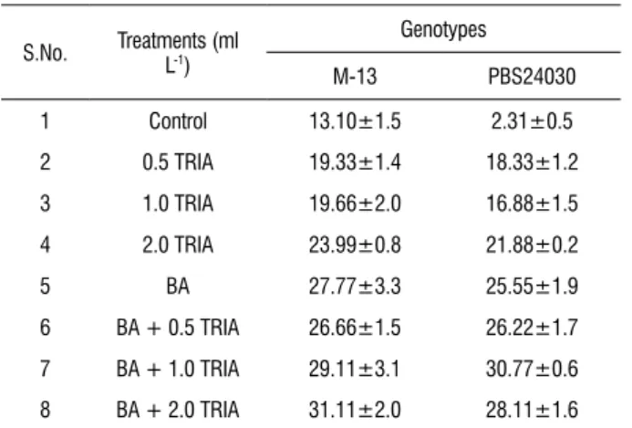 table 1 Effect of Vipul (triacontanol, TRIA) with or without 6-Benzyl adenine  (BA, 3 mg L -1 ) on in vitro shoot multiplication (multiple shoots, axillary  branches and shoot buds) per explant.