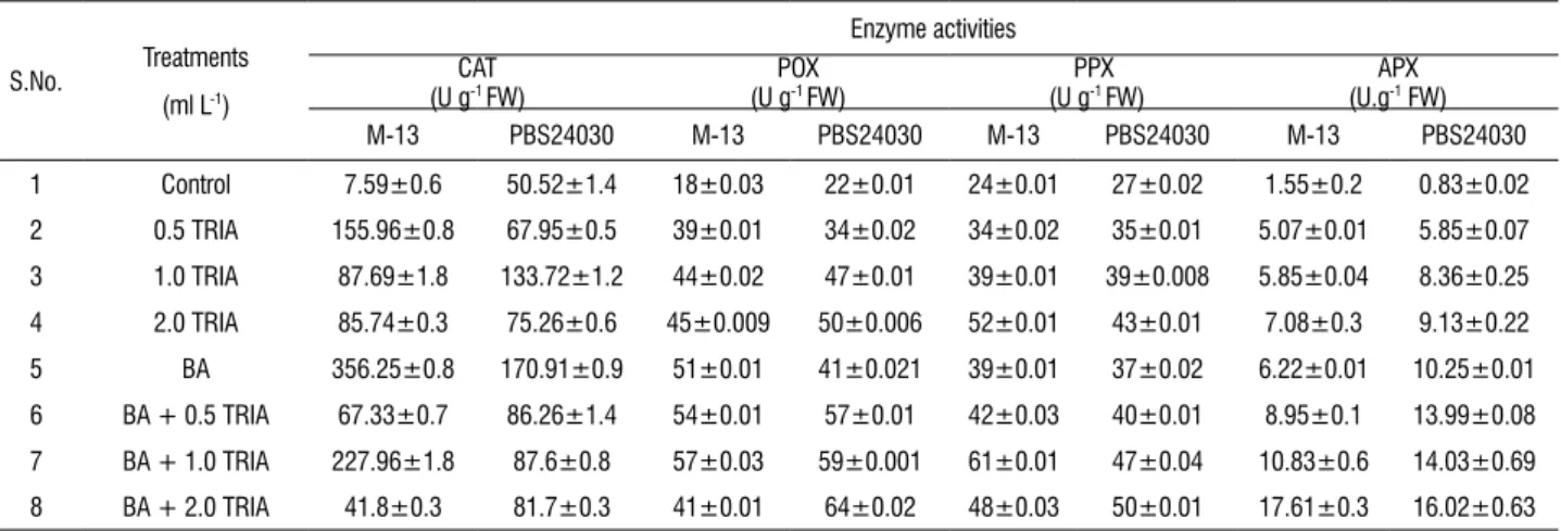 table 3. Effect of Vipul (triacontanol, TRIA) on the antioxidant enzyme activities in the in vitro grown leaves sampled from 25 days old culture (BR 1-C), treated with  different concentrations of TRIA alone (ml L -1 ) or in combination with BA (3 mg L -1 