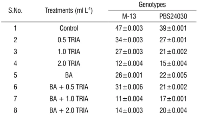 table 4. Lipid peroxidation (MDA) (nmoles of MDA g -1  FW) in the in vitro  grown leaves sampled from 25 days old culture (BR 1-C) treated with different  concentrations of TRIA alone (ml L -1 ) or with BA (3 mg L -1 ).