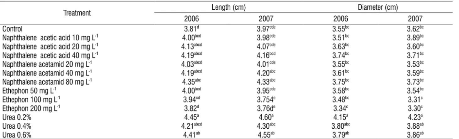 Table 3. Effect of chemical thinning on ‘Gerdi’ apricot fruit length and diameter in 2006 and 2007.