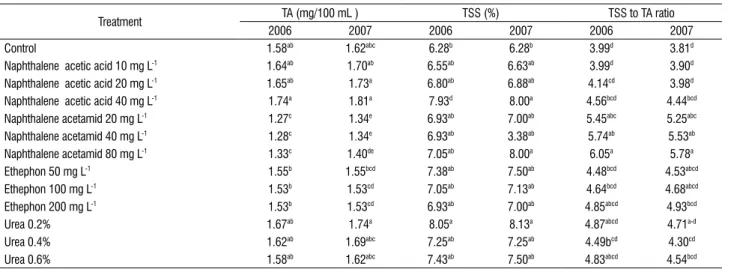 Table 4. Effect of chemical thinning on ‘Gerdi’ apricot fruit TA, TSS and TSS to TA ratio in 2006 and 2007.