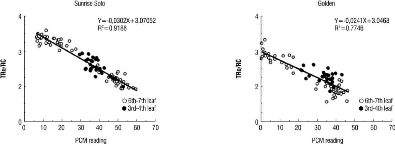 Figure 2. Relationship between the TR 0 /RC (quantity of energy captured (reduced Qa) per unit of active reaction center and the PCM reading), on Sunrise Solo and  Golden papaya plants cultivated in a greenhouse