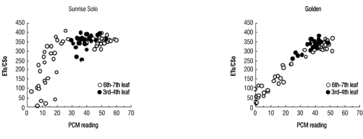 Figure 7. The relation between the ET 0 /CS 0  ratio (electron transport rate per section of the sample) (7A and 7B) and the PCM reading, in Sunrise Solo and Golden  papaya plants, cultivated in a greenhouse