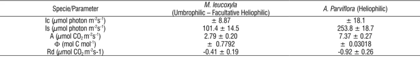 Table 1. Light compensation point (Ic), light saturation point (Is), photosynthesis net rate (A), photosynthetic quantum yield or photon use efficiency (Φ) and  respiration (Rd) for A