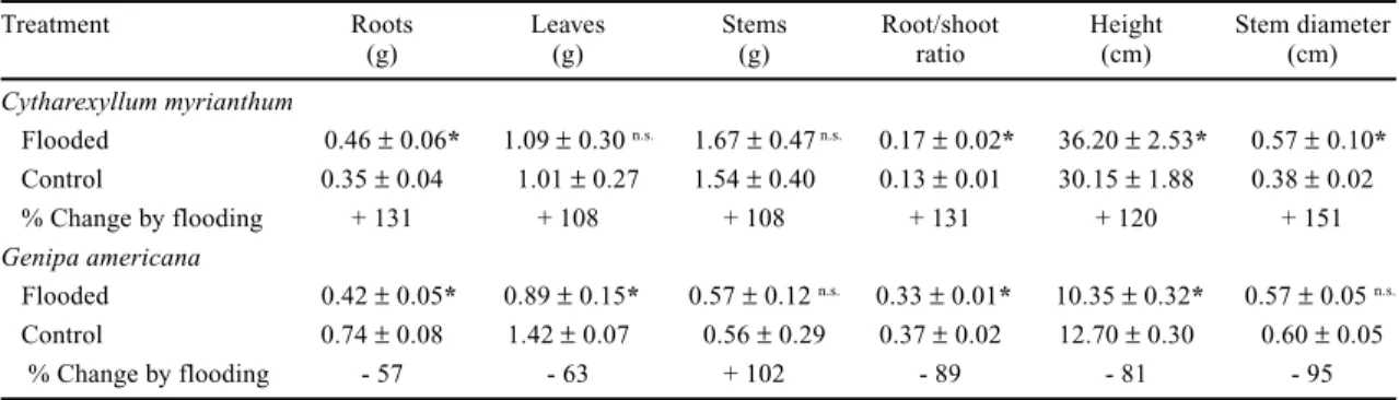 Table 1. Dry mass of roots, leaves and stem, root/stem ratio, height and stem diameter of 180-day-old seedlings of Cytharexyllum myrianthum and Genipa americana after 90 days of flooding