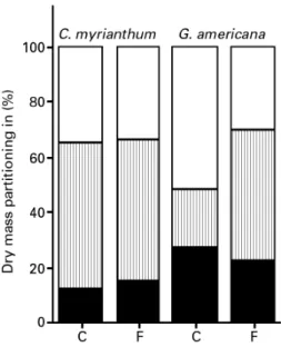 Figure 1. Dry mass partitioning of plant components in non- non-flooded (control - C) and non-flooded (F) seedlings of C