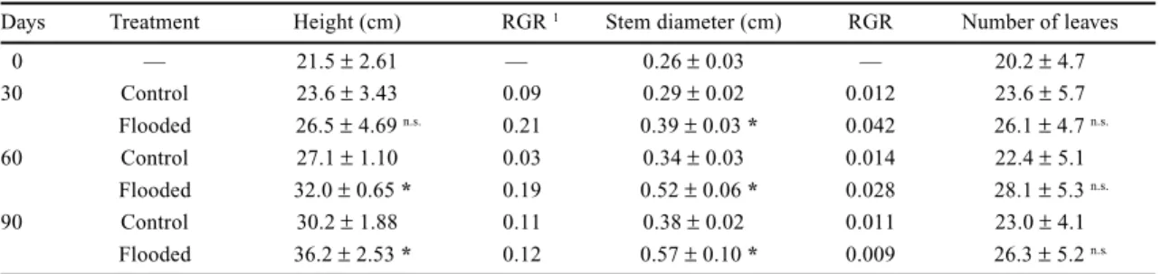 Table 3. Change over time in growth of Cytharexyllum myrianthum seedlings under non-flooded and flooded conditions