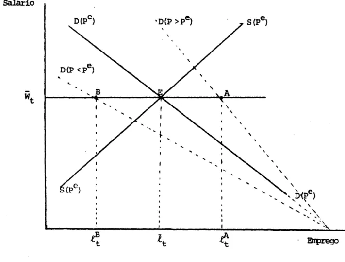 Figura  1.  Mercado  de  Mão  de  Obra 