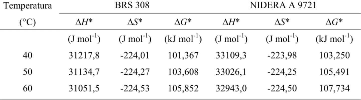 TABELA 6. Valores da entalpia de ativação (∆H*), entropia de ativação (∆S*) e energia livre de Gibbs de ati- ati-vação (∆G*) para a secagem das cultivares de sorgo BRS 308 e NIDERA A 9721 em diferentes temperaturas.