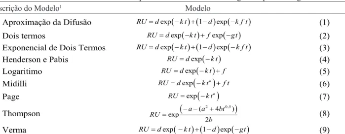 TABELA 2. Modelos matemáticos utilizados para estimar as curvas de secagem de produtos agrícolas.