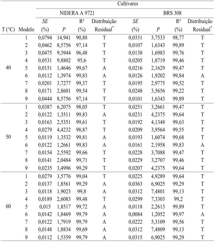 TABELA 3. Erro médio relativo (P), desvio padrão da estimativa (SE), coeficiente de determinação (R²) e  tendência da distribuição de resíduos dos modelos utilizados para descrição das curvas de secagem dos grãos  de sorgo.