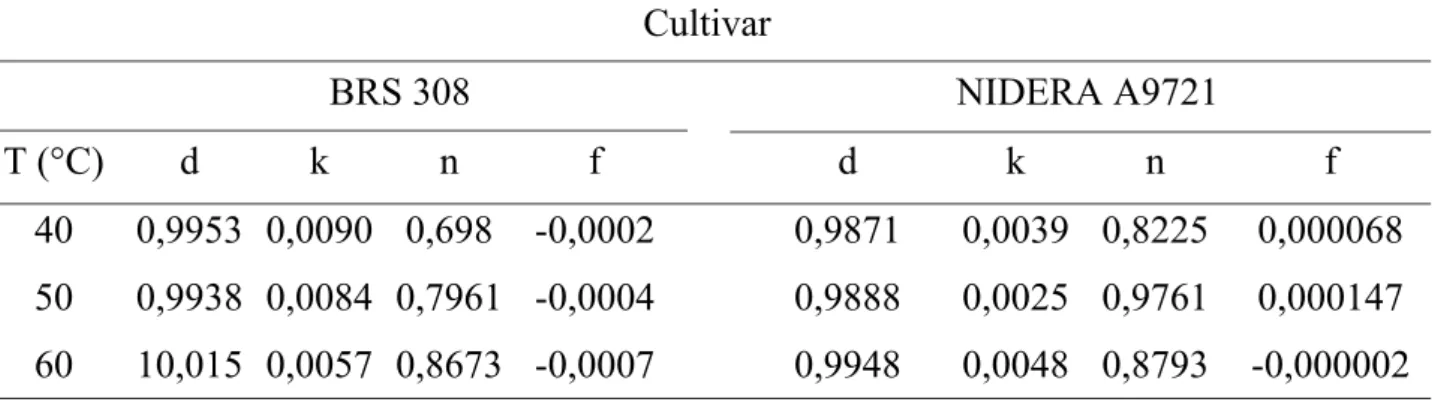 FIGURA 2.  Correspondência  entre  os  valores  observados  e  os  estimados  pelo  modelo  de         Midilli para a secagem de grãos de sorgo BRS 308 (A) e NIDERA A 9721 (B)