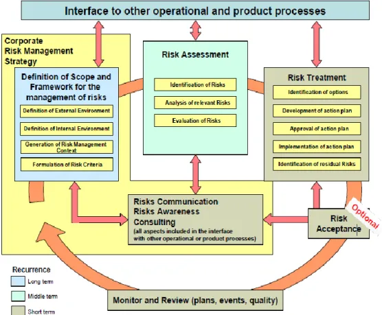 Figura 2.3 - Gestão do Risco - Visão geral do processo (ENISA, 2006) 