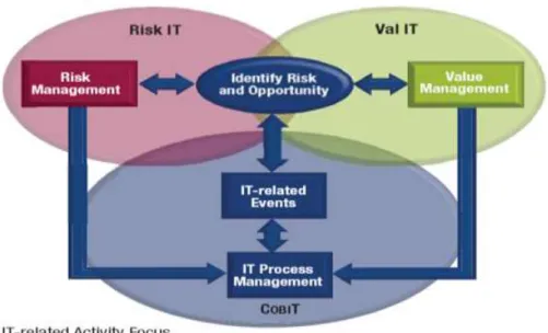 Figura 2.6 - COBIT, RISK IT e VAL IT - Integração (ISACA, 2009) 