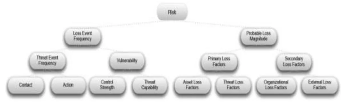 Figura 2.13 - FAIR - Taxonomia do risco (Risk Management Insight, 2006) 