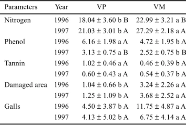 Table 1. Mean leaf concentrations of nitrogen (mg.g -1  dry matter), total soluble phenols and tannins (% dry matter) and mean percentage of leaf area damaged by herbivory and percentage of galls per leaf in individuals of Tibouchina pulchra (N = 20) in ea