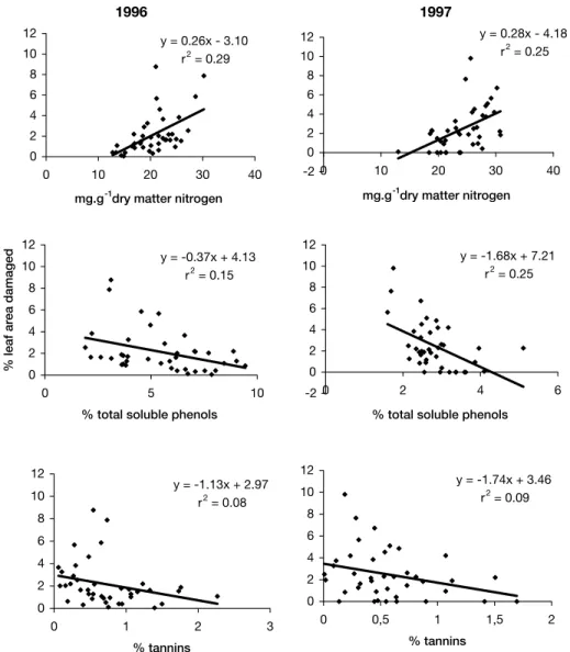 Figure 2. Relationships between the percentage of leaf area damaged by herbivory and the concentrations of nitrogen, total soluble phenols and tannins in leaves of 20 individuals of Tibouchina pulchra in each year (1996 and 1997) of sampling at two sites a