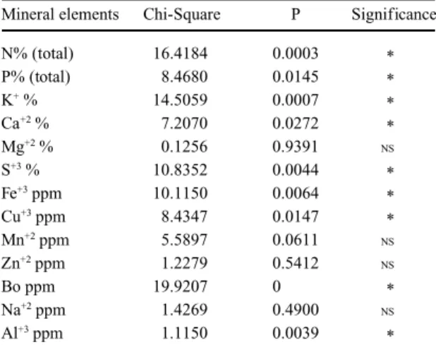 Table 3. Comparisons (two by two) among the means of the mi- mi-neral content in leaves of A