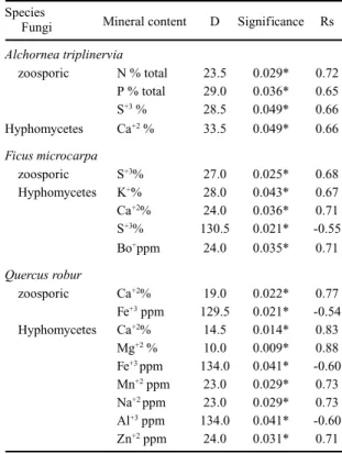 Table  5.  Independence  Test  for  comparisons  of  association  of zoosporic  fungi  and  aquatic  Hyphomycetes  with  the  mineral content in leaves of A