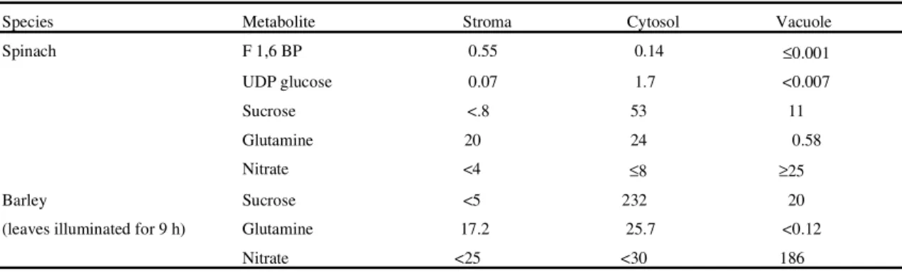 Table 1. Calculations of metabolite concentrations (mM) in the subcellular compartments of spinach and barley leaves.