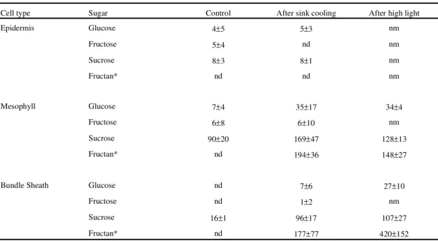 Table 4. Carbohydrate concentrations (mM ± sd) in sap samples from single cells of barley leaves.