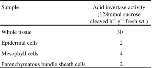 Table 5. Distribution of acid invertase activity in samples from different cell types within barley leaves.