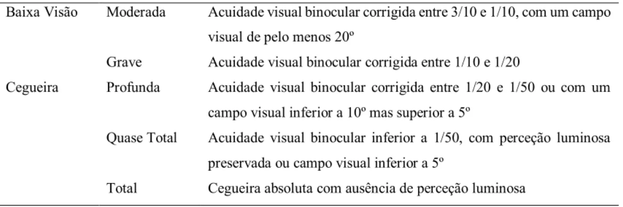 Tabela 1 Categorias da deficiência visual 